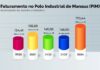 Faturamento do PIM supera R$ 170 bilhões até outubro