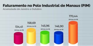 Faturamento do PIM supera R$ 170 bilhões até outubro