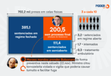 Como Bolsonaro, Brasil tem 200 mil presos em celas sem condenação final